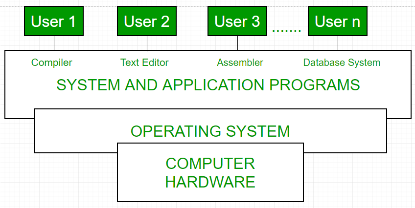 Operating System